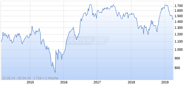 NASDAQ Indonesia Cnsmr Goods Lg Md Cap GBP TR Chart