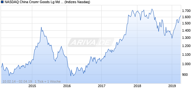 NASDAQ China Cnsmr Goods Lg Md Cap AUD TR In. Chart