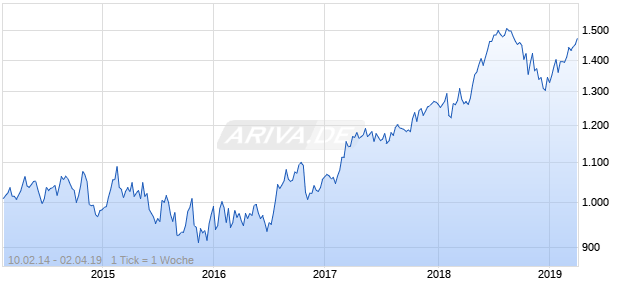 NASDAQ Australia Cnsmr Svcs Lg Md Cap AUD TR Chart