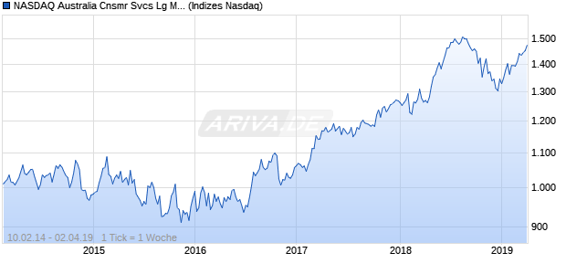NASDAQ Australia Cnsmr Svcs Lg Md Cap AUD TR Chart