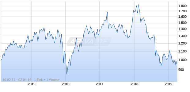 NASDAQ South Africa Cnsmr Goods Lg Md Cap Chart