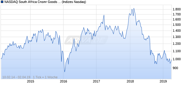 NASDAQ South Africa Cnsmr Goods Lg Md Cap Chart