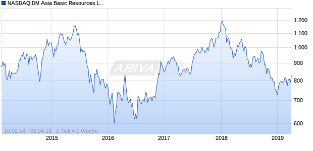 NASDAQ DM Asia Basic Resources Lg Md Cap JPY Chart