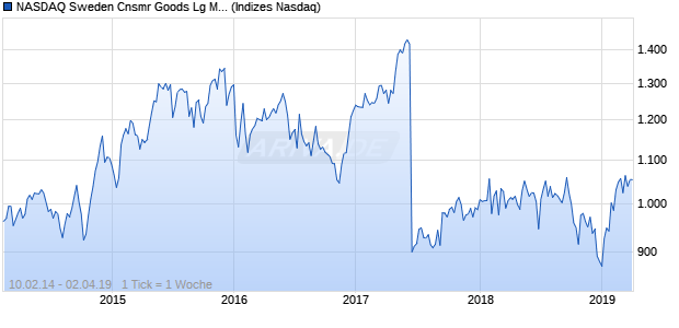 NASDAQ Sweden Cnsmr Goods Lg Md Cap JPY TR I. Chart