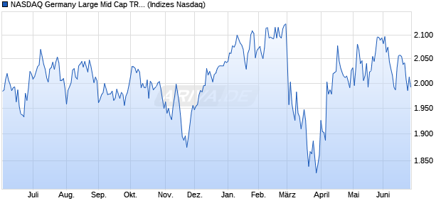 NASDAQ Germany Large Mid Cap TR Index Chart