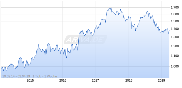 NASDAQ Eurozone Health Care Lg Md Cap GBP TR Chart