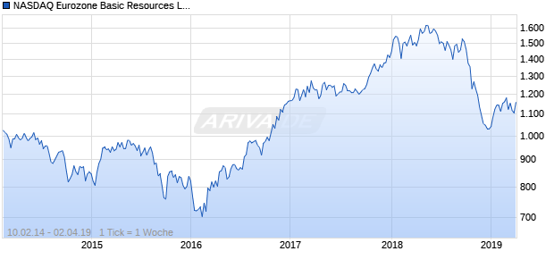 NASDAQ Eurozone Basic Resources Lg Md Cap CAD NTR Chart