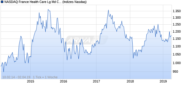 NASDAQ France Health Care Lg Md Cap EUR Index Chart