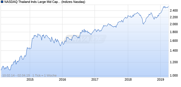 NASDAQ Thailand Inds Large Mid Cap AUD TR Index Chart