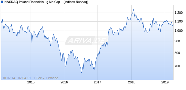 NASDAQ Poland Financials Lg Md Cap AUD NTR Ind. Chart