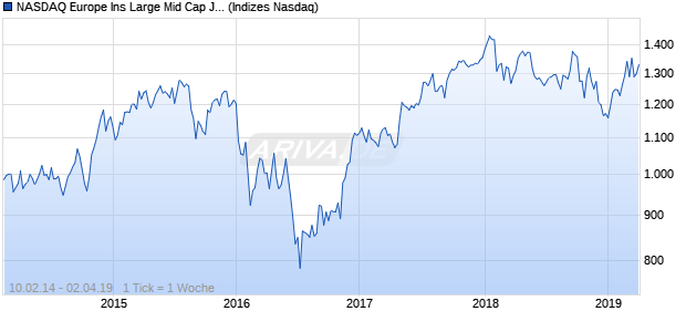 NASDAQ Europe Ins Large Mid Cap JPY NTR Index Chart