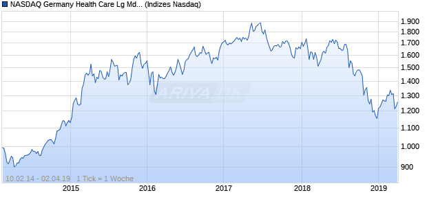 NASDAQ Germany Health Care Lg Md Cap EUR TR I. Chart