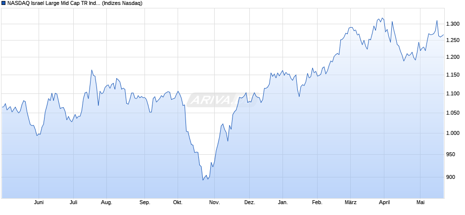 NASDAQ Israel Large Mid Cap TR Index Chart