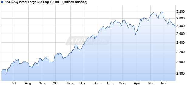 NASDAQ Israel Large Mid Cap TR Index Chart