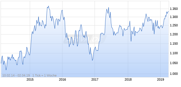 NASDAQ DM Europe Health Care Lg Md Cap CAD Chart