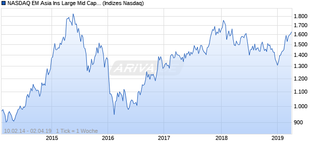 NASDAQ EM Asia Ins Large Mid Cap EUR Index Chart