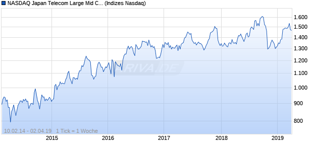 NASDAQ Japan Telecom Large Mid Cap AUD Index Chart
