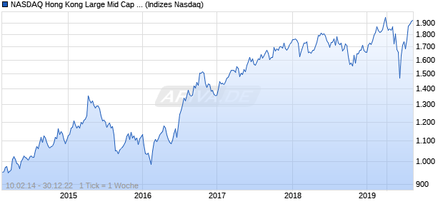 NASDAQ Hong Kong Large Mid Cap GBP TR Index Chart