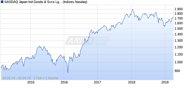 NASDAQ Japan Ind Goods & Svcs Lg Md Cap GBP N. Chart
