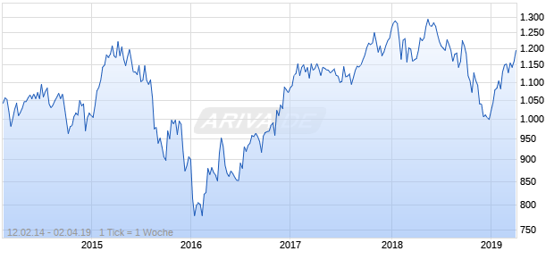 NASDAQ DM Europe Basic Matls Lg Md Cap EUR Chart