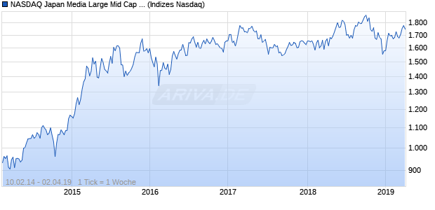 NASDAQ Japan Media Large Mid Cap EUR NTR Index Chart