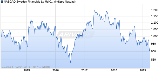 NASDAQ Sweden Financials Lg Md Cap CAD Index Chart