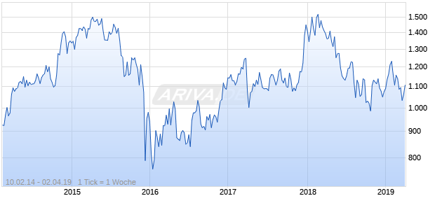 NASDAQ South Africa Financials Lg Md Cap JPY Chart
