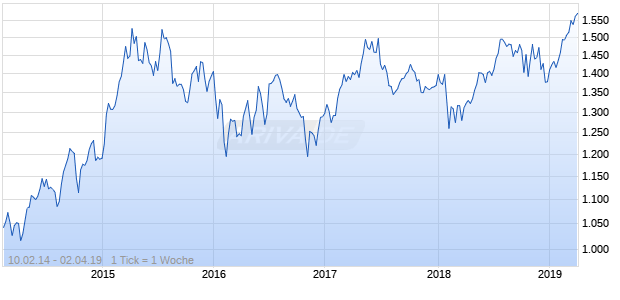 NASDAQ DM Europe Health Care Lg Md Cap EUR TR Chart