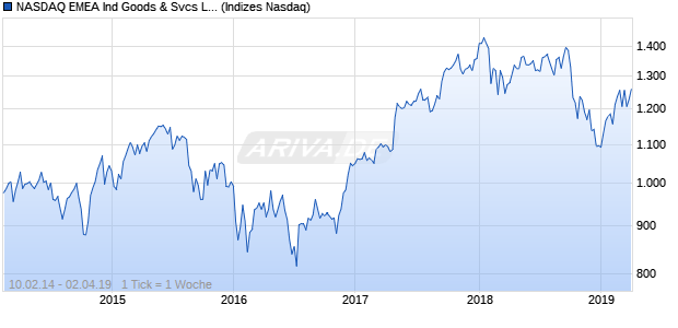 NASDAQ EMEA Ind Goods & Svcs Lg Md Cap JPY TR Chart