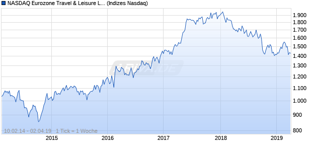 NASDAQ Eurozone Travel & Leisure Lg Md Cap GBP . Chart