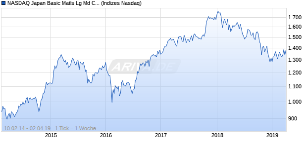 NASDAQ Japan Basic Matls Lg Md Cap CAD Index Chart