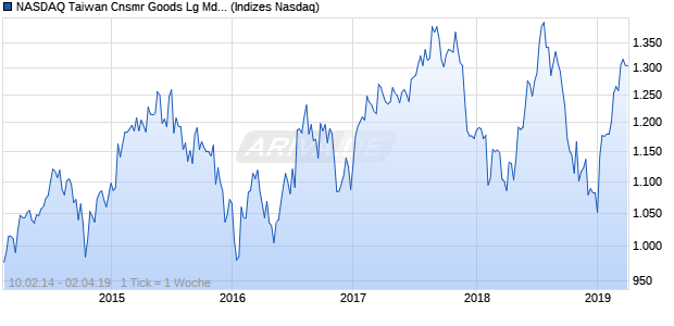 NASDAQ Taiwan Cnsmr Goods Lg Md Cap TWD Index Chart