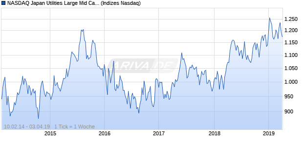 NASDAQ Japan Utilities Large Mid Cap NTR Index Chart