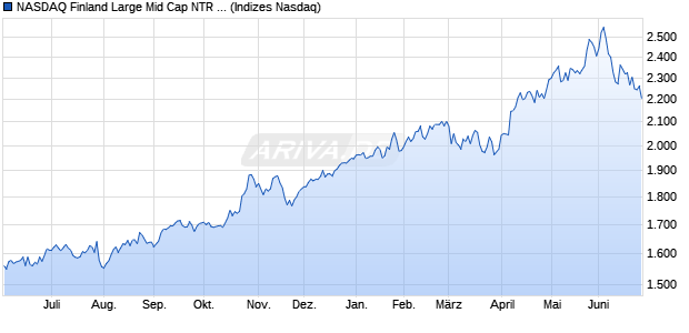 NASDAQ Finland Large Mid Cap NTR Index Chart