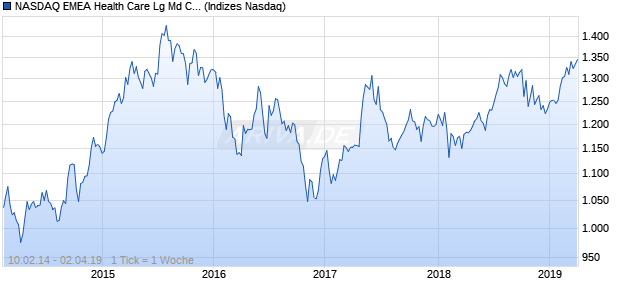 NASDAQ EMEA Health Care Lg Md Cap AUD Index Chart