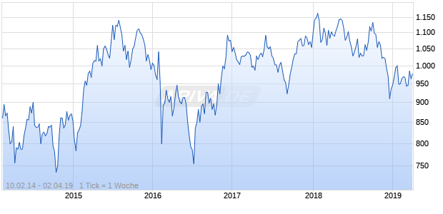 NASDAQ Japan Financial Svcs Lg Md Cap AUD NTR Chart