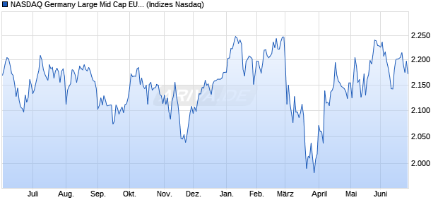 NASDAQ Germany Large Mid Cap EUR NTR Index Chart