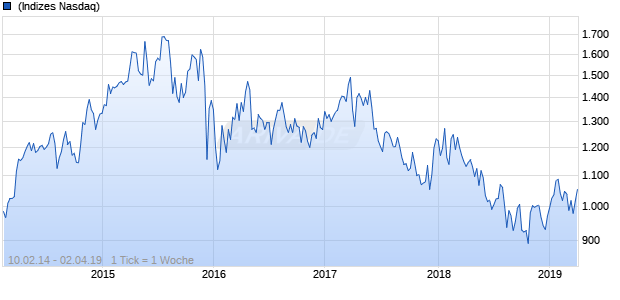 NASDAQ EM MEA Financial Svcs Lg Md Cap EUR TR Chart