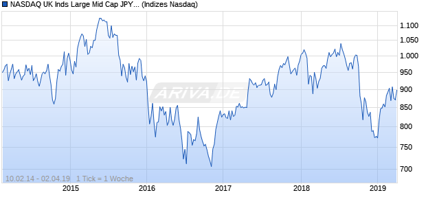 NASDAQ UK Inds Large Mid Cap JPY Index Chart