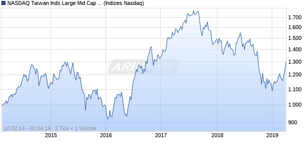 NASDAQ Taiwan Inds Large Mid Cap GBP Index Chart