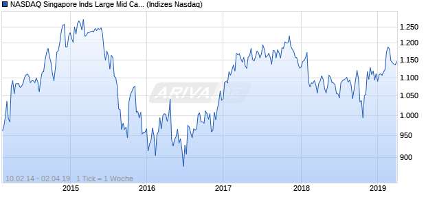 NASDAQ Singapore Inds Large Mid Cap JPY TR Index Chart
