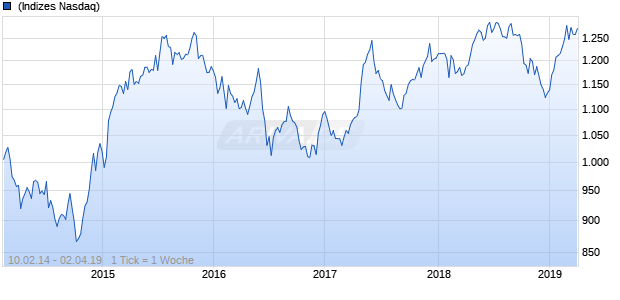 NASDAQ DM Europe Cnsmr Svcs Lg Md Cap AUD NTR Chart