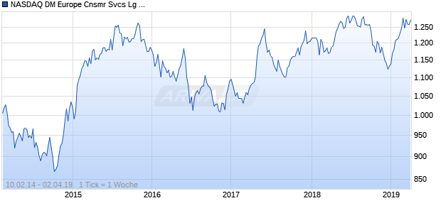 NASDAQ DM Europe Cnsmr Svcs Lg Md Cap AUD NTR Chart