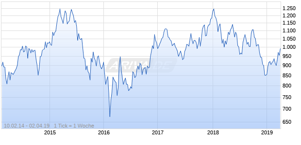 NASDAQ Japan Basic Resources Lg Md Cap EUR TR Chart