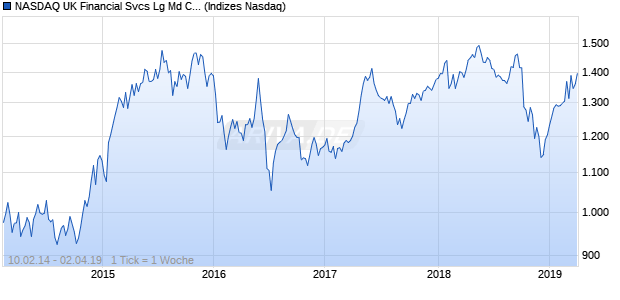 NASDAQ UK Financial Svcs Lg Md Cap AUD TR Index Chart