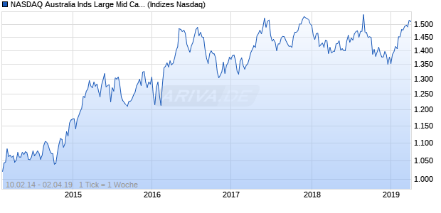 NASDAQ Australia Inds Large Mid Cap AUD Index Chart