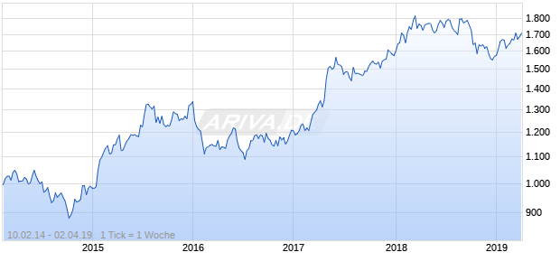 NASDAQ Eurozone Financial Svcs Lg Md Cap CAD TR Chart