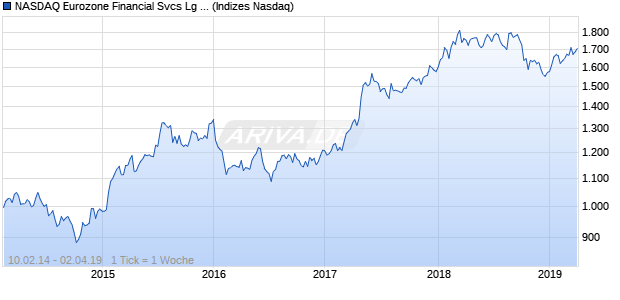 NASDAQ Eurozone Financial Svcs Lg Md Cap CAD TR Chart