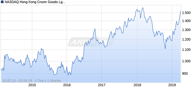 NASDAQ Hong Kong Cnsmr Goods Lg Md Cap GBP Chart