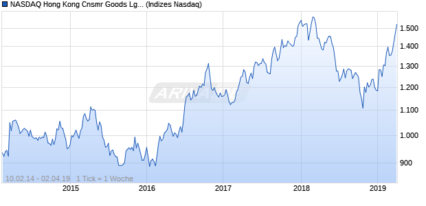 NASDAQ Hong Kong Cnsmr Goods Lg Md Cap GBP Chart